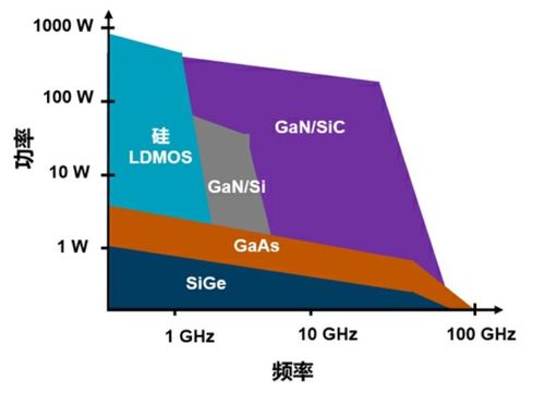 gan技术 解决5g通信系统部署及高端测试应用和卫星及航天应用